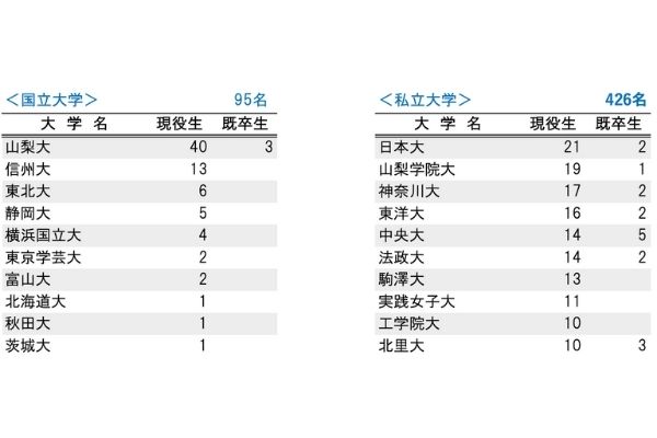 特定 平野美宇の妹 世和の大学はどこ 偏差値60以上の国立大学に進学か Hina Choice